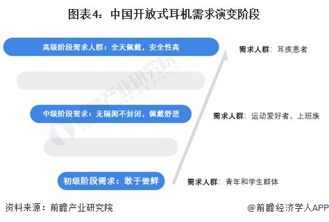 者需求及趋势分析 市场逐渐成熟适用人群不断扩大龙八国际娱乐网站2024 年中国开放式耳机消费(图2)