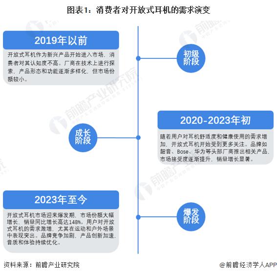 者需求及趋势分析 市场逐渐成熟适用人群不断扩大龙八国际娱乐网站2024 年中国开放式耳机消费(图3)