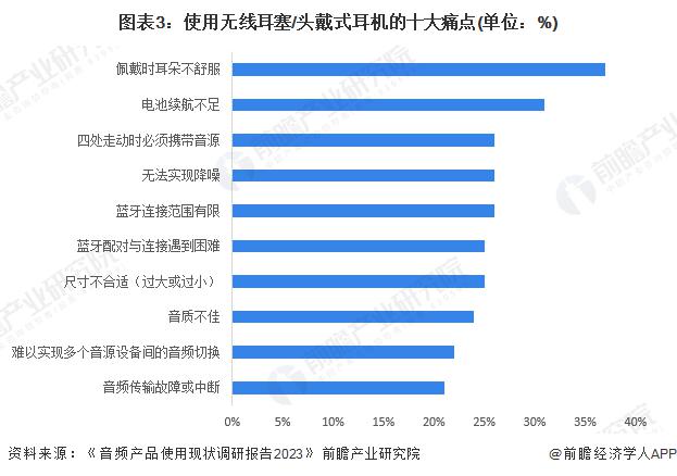 者需求及趋势分析 市场逐渐成熟适用人群不断扩大龙八国际娱乐网站2024 年中国开放式耳机消费(图4)